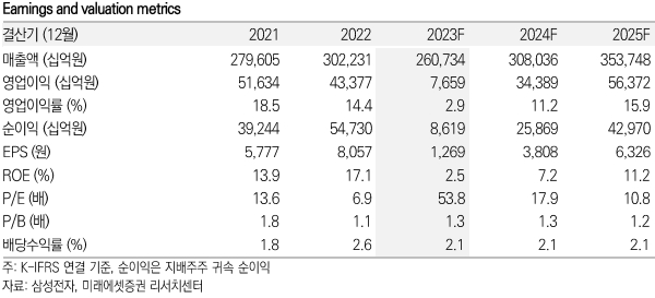 삼성전자 키데이터 / 자료=미래에셋증권 제공
