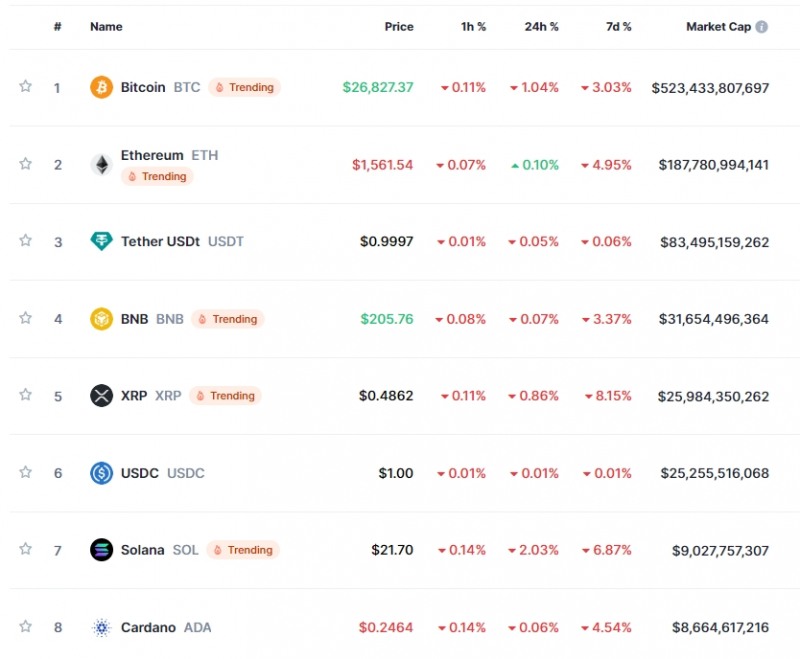중동발 지정학적 우려 속 암호화폐 하락세..비트코인 1%↓