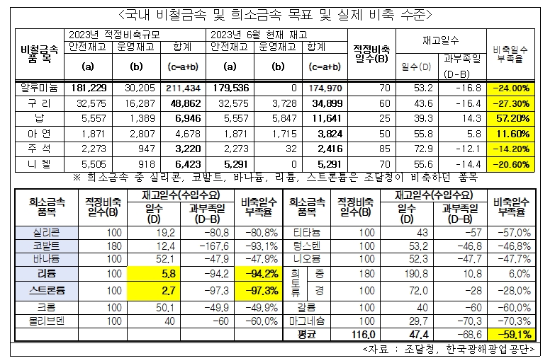 국가핵심광물자원 비축량 기준 미달...알리미늄, 니켈 안전재고 못 채우고 희토류 재고관리는 심각