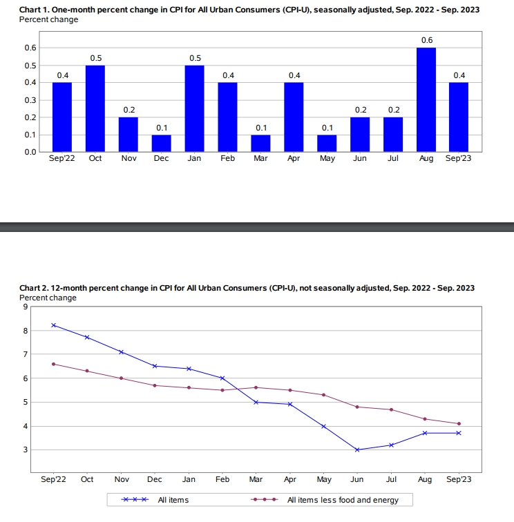 (상보) 미 9월 CPI 전월비 0.4% 올라 예상(+0.3%) 상회