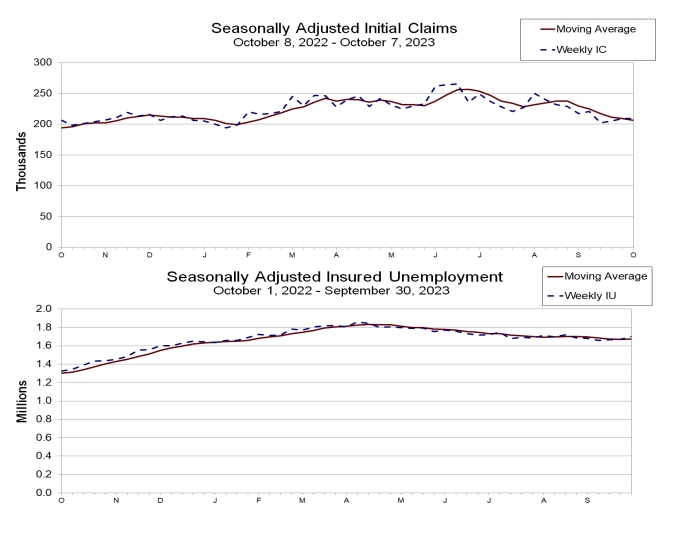 (상보) 미 주간 신규실업 20만9천건으로 전주보다 2천건 증가, 예상 부합