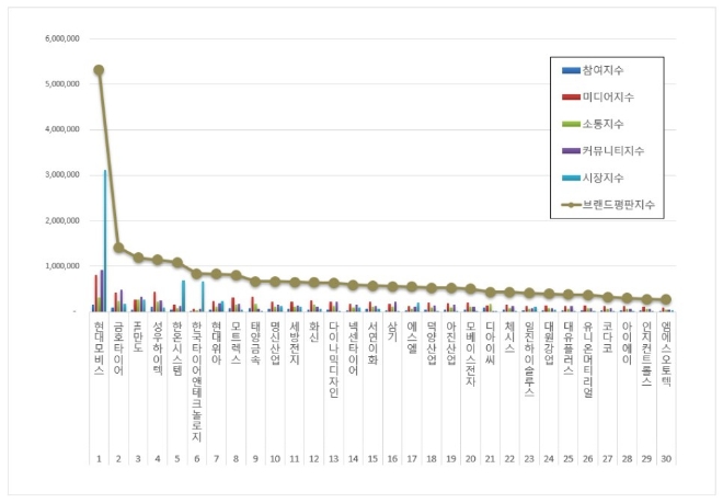 현대모비스, 자동차부품 상장기업 브랜드평판 10월 1위…"평판지수도↑"