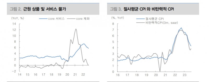 연준, 예상웃돈 CPI 불구 고금리 따른 금융환경 긴축으로 11월엔 동결할 것 - 대신證
