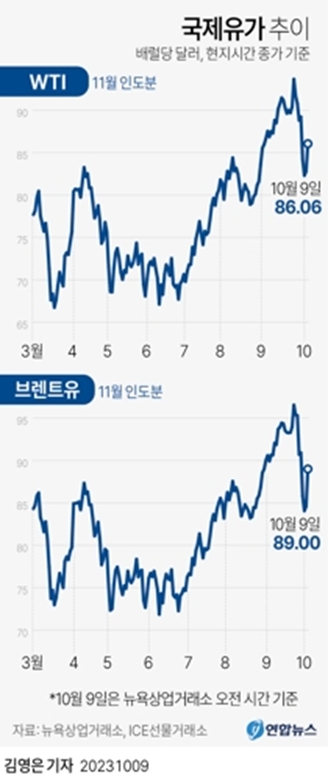 국제유가 추이(그래픽=연합)