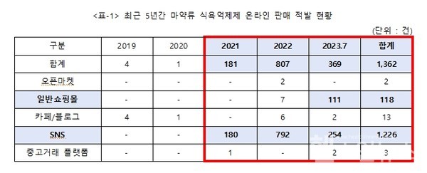 출처:식품의약품안전처/서정숙의원실편집