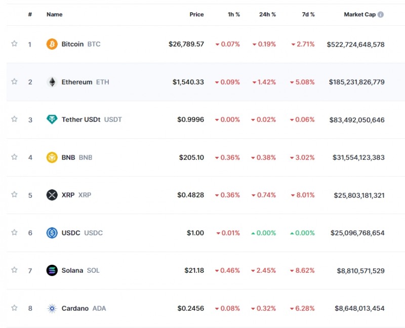 ‘美금리 급등 재개’ 암호화폐 하락세..비트코인 0.2%↓