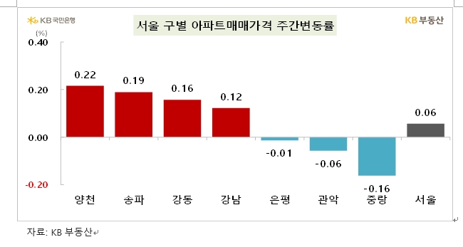KB기준 서울아파트 한주간 0.06% 상승...전셋값은 0.14% 오르면서 매매보다 두드러진 오름세 지속