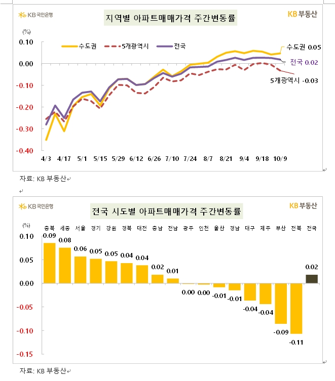 KB기준 서울아파트 한주간 0.06% 상승...전셋값은 0.14% 오르면서 매매보다 두드러진 오름세 지속