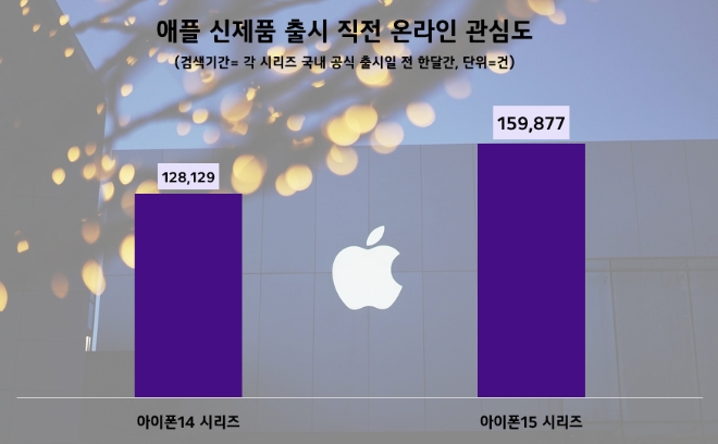 아이폰15 vs 아이폰14, 빅데이터 분석 승자는?