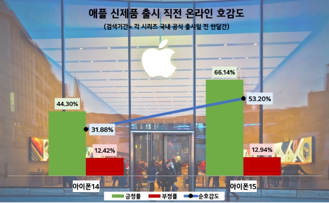 아이폰15 vs 아이폰14, 빅데이터 분석 승자는?