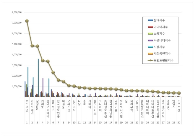 포스코DX, IT서비스 상장기업 브랜드평판 9월 빅데이터 분석 선두… "평판지수는 ↓"