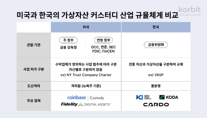 미국과 대한민국의 커스터디 규율체계 비교 표 / 자료=코빗 제공