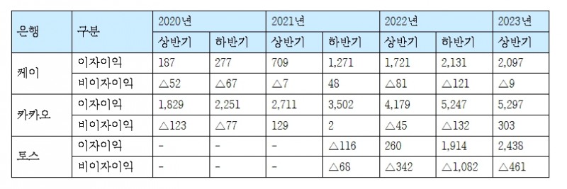 인터넷은행3사, 상반기 이자이익 1조원 돌파