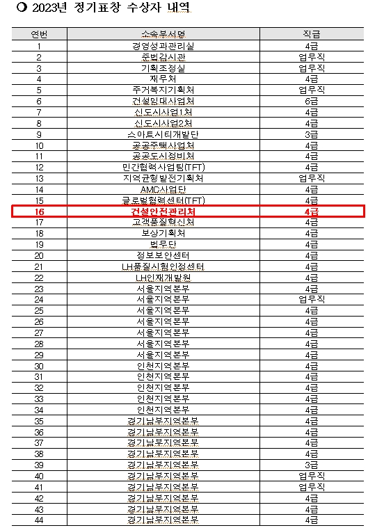 국힘 유경준 "LH, 올해도 셀프 포상잔치...철근누락 사태 책임 부서인 건설안전관리처 직원도 수상"