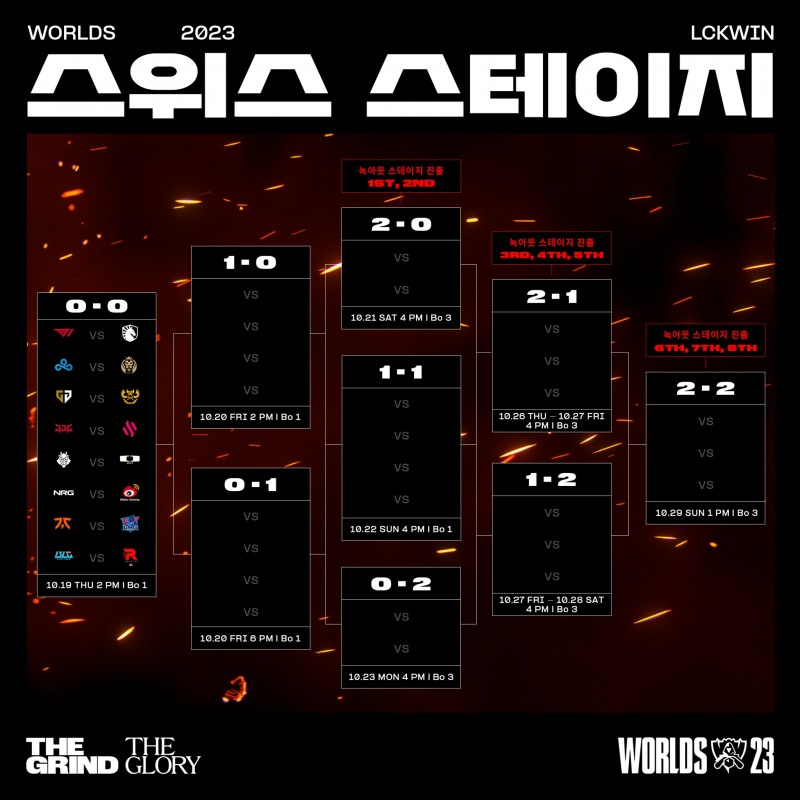 드디어 공개된 롤드컵 LCK 팀 1R 대진...젠지-T1 웃었다