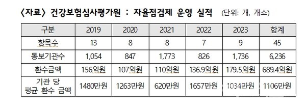 출처:건강보험심사평가원,강기윤의원가공