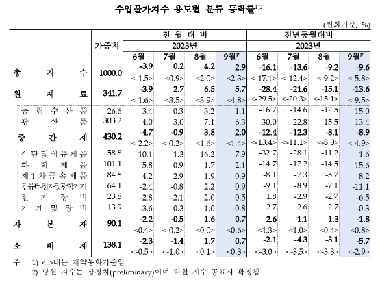9월 수출입 물가 전월비 각각 1.7%, 2.9% 상승...3개월 연속 상승 - 한은