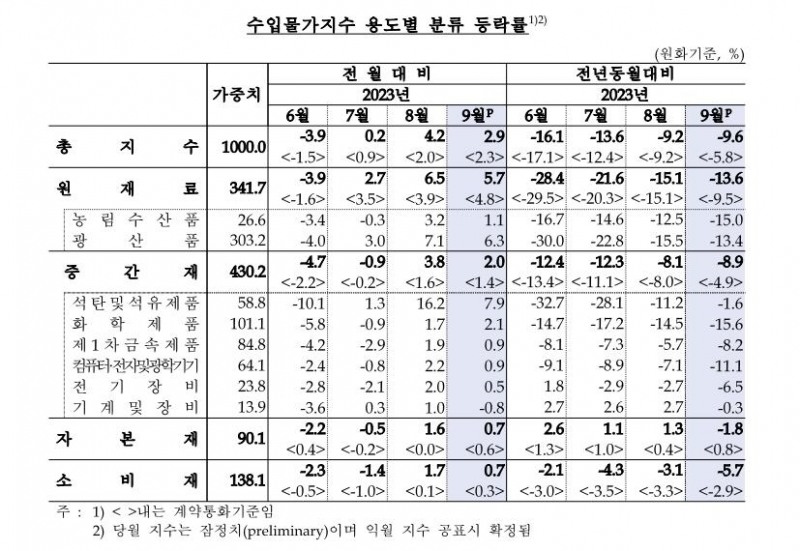 수입물가지수(한국은행 제공)
