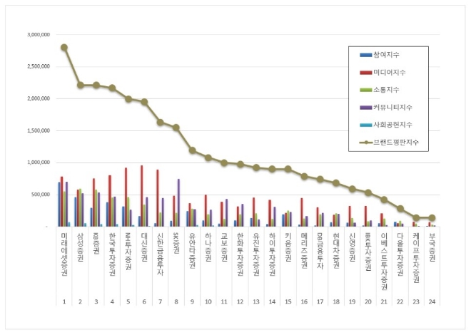 미래에셋증권, 증권사 브랜드평판 10월 1위…삼성증권·KB증권 순