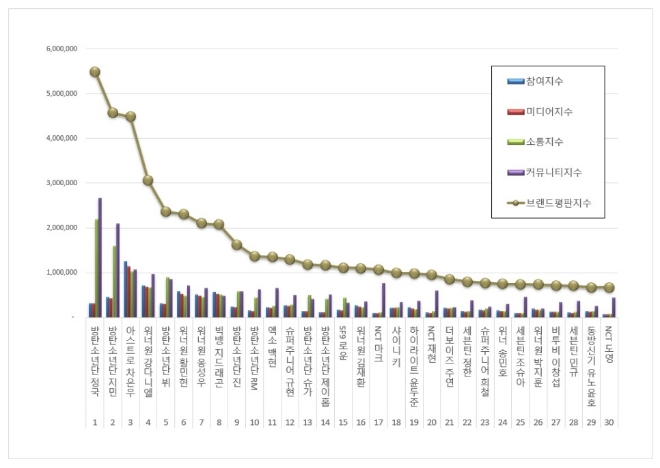 방탄소년단 정국, 보이그룹 개인 브랜드평판 10월 빅데이터 분석 1위