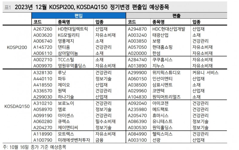 12월 코스피 정기변경일, 다수 종목 변경 나타날 것...이벤트 드리븐 관심 - 메리츠證
