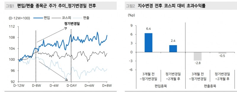 12월 코스피 정기변경일, 다수 종목 변경 나타날 것...이벤트 드리븐 관심 - 메리츠證