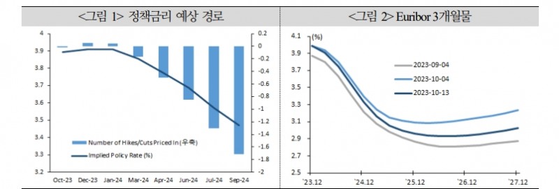 EU, 위기대응도구들 부정적 파급효과 제한하나 통화긴축 지속으로 금융상황 악화 유의 - 국금센터