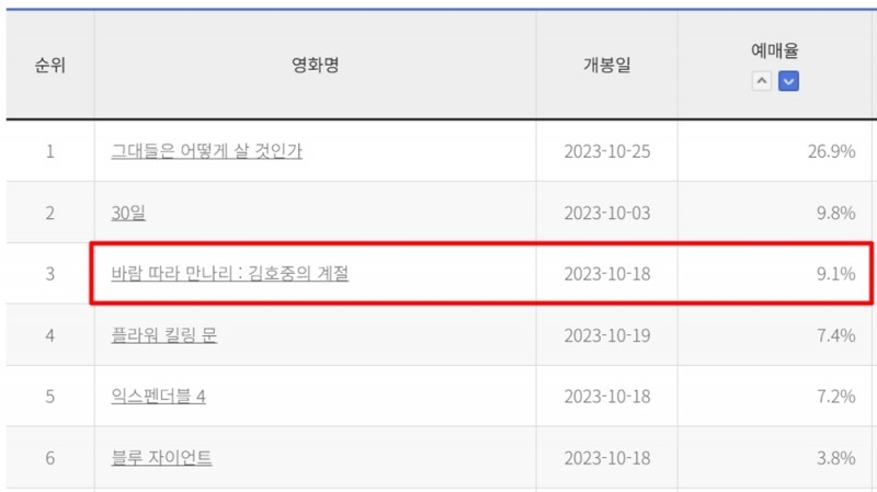 김호중 영화 ‘바람 따라 만나리 : 김호중의 계절’, 동시기 개봉작 예매율 1위 달성