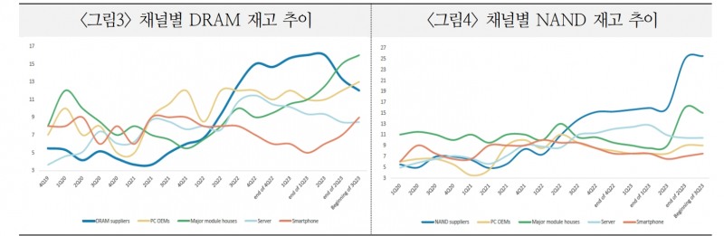 글로벌 반도체 업황 회복국면 4분기 이후에도 이어질 것이란 시각 늘고 있어 - 국금센터
