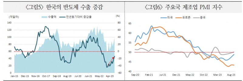 글로벌 반도체 업황 회복국면 4분기 이후에도 이어질 것이란 시각 늘고 있어 - 국금센터