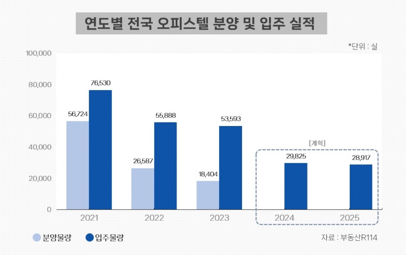 오피스텔 공급물량 절반으로 ‘뚝’…희소성 생긴 오피스텔 신규 분양 기회 될까?