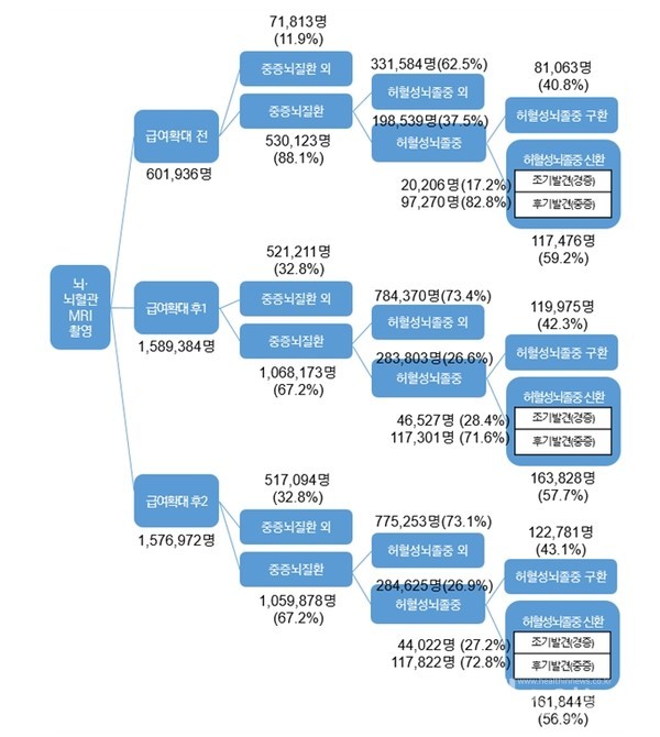 뇌·뇌혈관MRI급여확대에따른효과검토中발췌