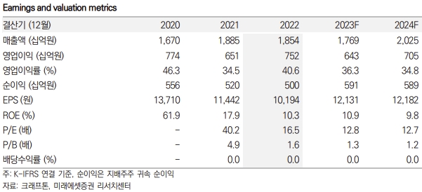 크래프톤 키데이터 / 자료=미래에셋증권 제공