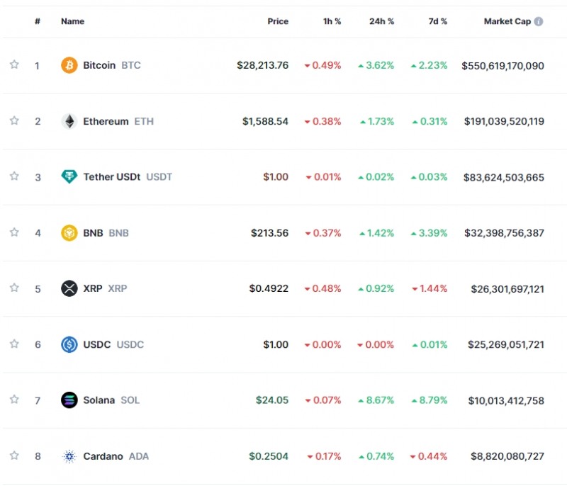 (상보) 'SEC의 현물 ETF 승인' 오보 속 암호화폐 강세..비트코인 3.6%↑