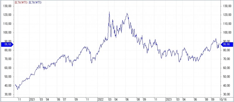 자료: WTI 가격 흐름..출처: 코스콤 CHECK