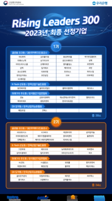 우리은행, ‘Rising Leaders 300’ 2기 선정…사업 본궤도 올라
