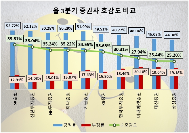 키움증권, 3분기 온라인 관심도 1위…NH투자·삼성증권 뒤이어