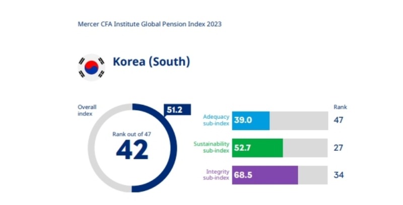 한국 연금제도에 대한 평가(MCGPA 보고서 캡처)