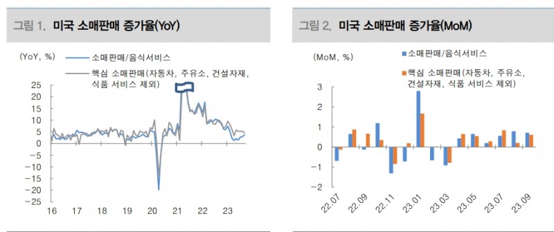 미국 소비, 10월 변곡점이나 고용이 버티는 한 소비 급감 없을 것 - 대신證
