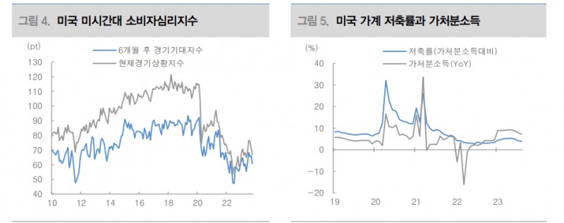 미국 소비, 10월 변곡점이나 고용이 버티는 한 소비 급감 없을 것 - 대신證