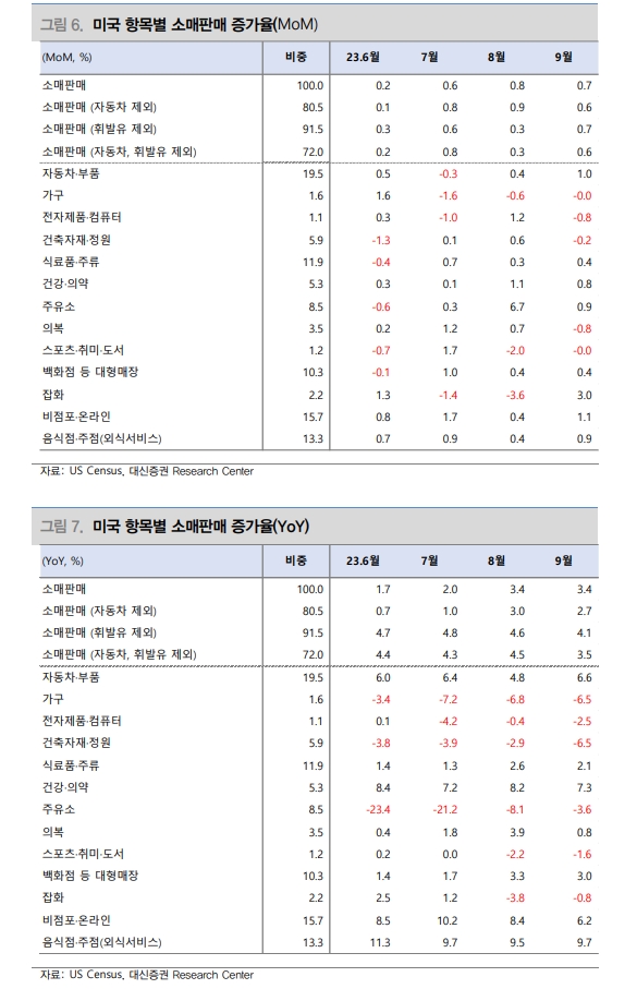 미국 소비, 10월 변곡점이나 고용이 버티는 한 소비 급감 없을 것 - 대신證