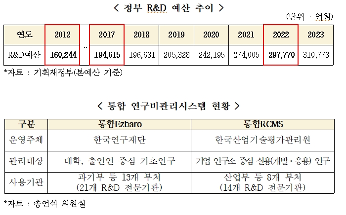 국힘 송언석 "문재인 정부 R&D예산 폭증했으나 일본과 기술격차 더 벌어지고 중국엔 기술우위 잃어버려"
