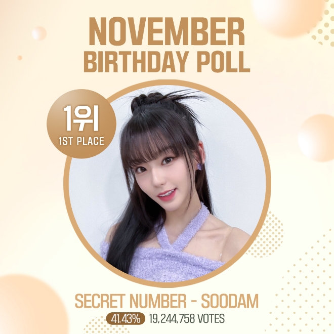 시크릿넘버, 11월 생일투표 1위