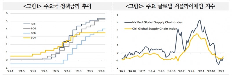 정책금리와 장기금리 모두 고금리 국면 장기화 가능성 - 국금센터