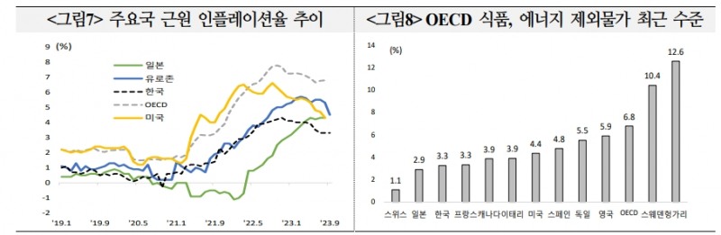정책금리와 장기금리 모두 고금리 국면 장기화 가능성 - 국금센터