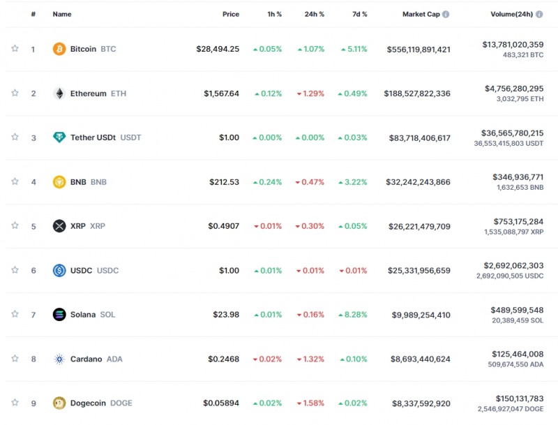 'SEC의 현물 ETF 승인' 오보 여파 속 암호화폐 약세..비트코인 1.1%↑