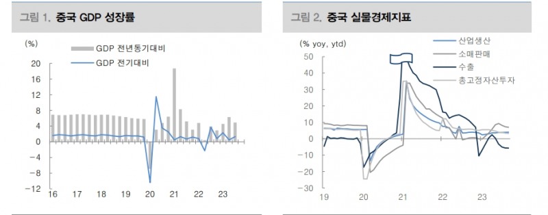 중국 경기 살아나는 중...4분기 추가적 부양책 가능성 제한적 - 대신證