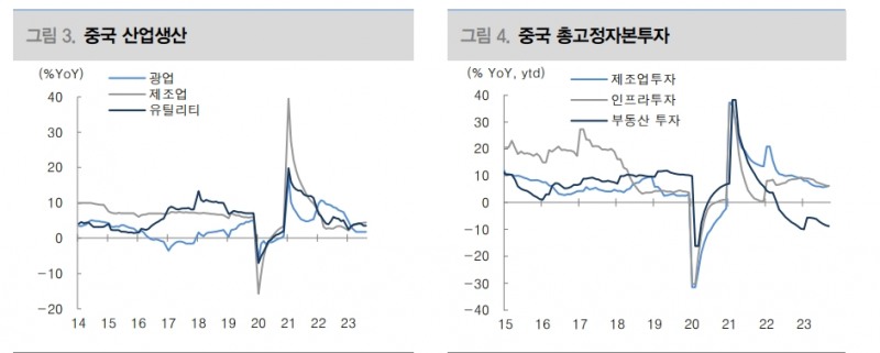 중국 경기 살아나는 중...4분기 추가적 부양책 가능성 제한적 - 대신證