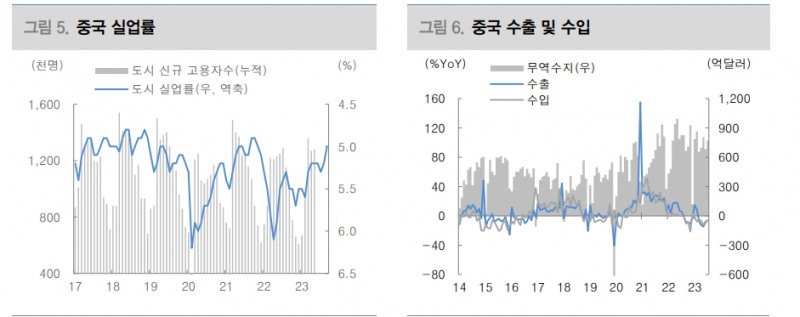 중국 경기 살아나는 중...4분기 추가적 부양책 가능성 제한적 - 대신證