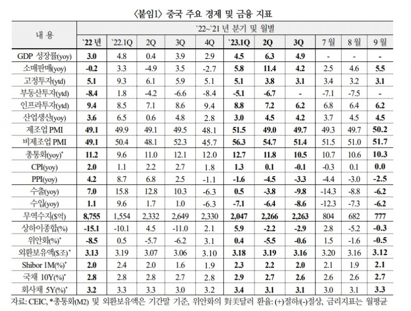 中, 올해 5% 성장률 목표 달성 무난..내수 중심으로 4분기에도 회복세 - 국금센터